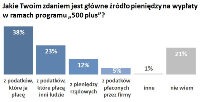 40% поляков считают, что деньги на программу «Семья 500 плюс» поступают из налогов, уплачиваемых другими людьми, компаниями или государственными фондами
